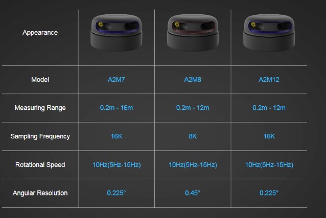 Slamtec RPLIDAR A2M12 360° Lidar (Lazer Tarayıcı Sensör) | 0.2-12m